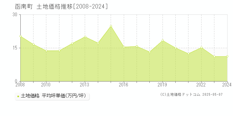 田方郡函南町の土地価格推移グラフ 