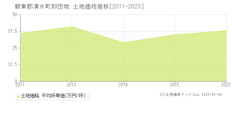 卸団地(駿東郡清水町)の土地価格推移グラフ(坪単価)[2011-2023年]