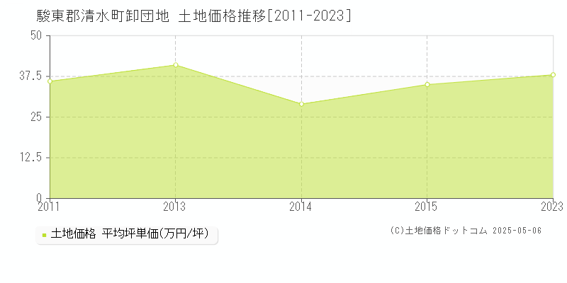 駿東郡清水町卸団地の土地価格推移グラフ 