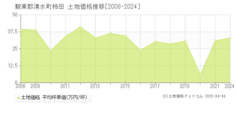 駿東郡清水町柿田の土地価格推移グラフ 