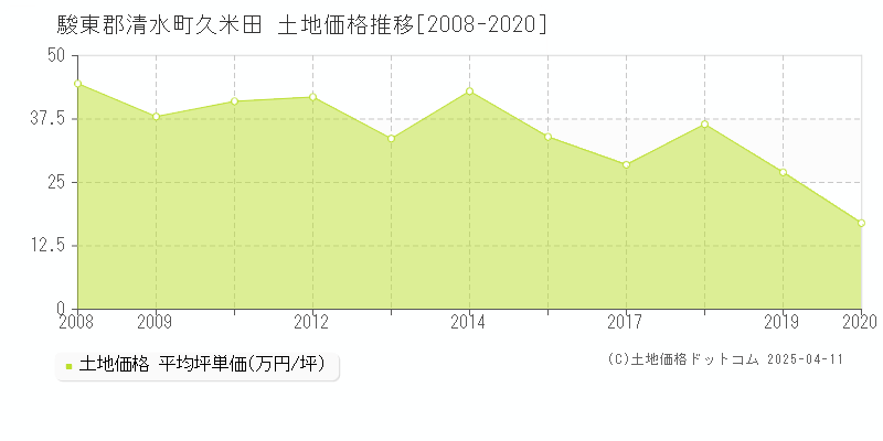 駿東郡清水町久米田の土地価格推移グラフ 