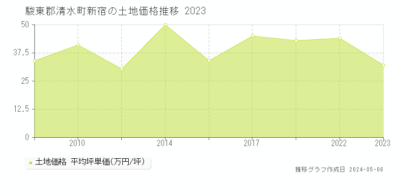 駿東郡清水町新宿の土地取引事例推移グラフ 