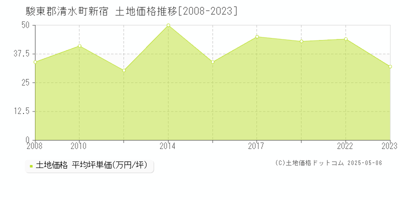 新宿(駿東郡清水町)の土地価格推移グラフ(坪単価)[2008-2023年]