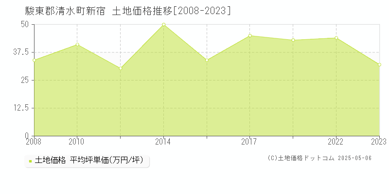 駿東郡清水町新宿の土地価格推移グラフ 