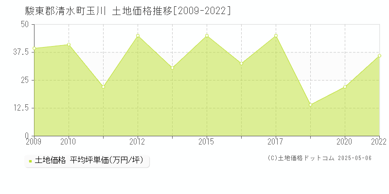 玉川(駿東郡清水町)の土地価格推移グラフ(坪単価)[2009-2022年]