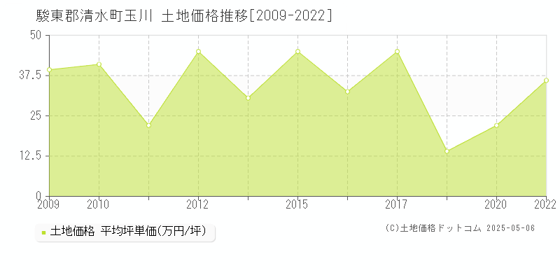 駿東郡清水町玉川の土地価格推移グラフ 