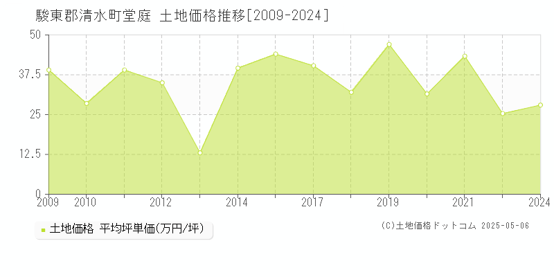 堂庭(駿東郡清水町)の土地価格推移グラフ(坪単価)[2009-2024年]