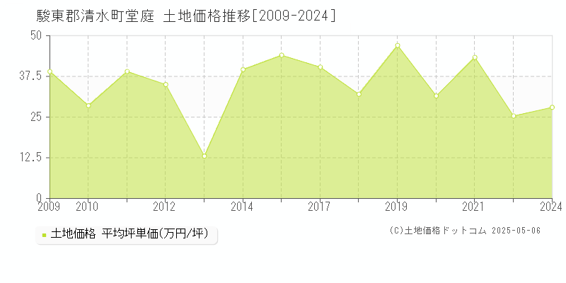 駿東郡清水町堂庭の土地価格推移グラフ 