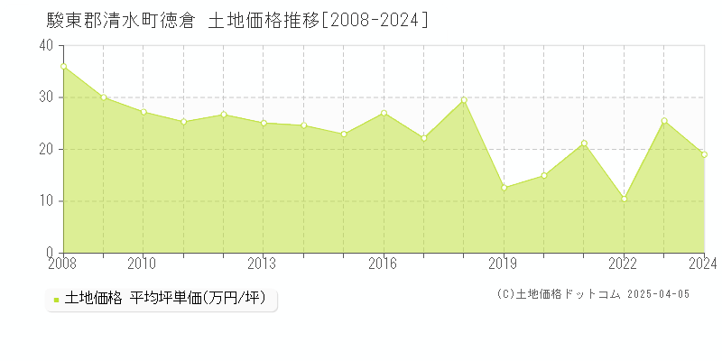 駿東郡清水町徳倉の土地価格推移グラフ 