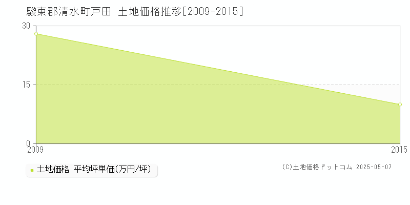 戸田(駿東郡清水町)の土地価格推移グラフ(坪単価)[2009-2015年]