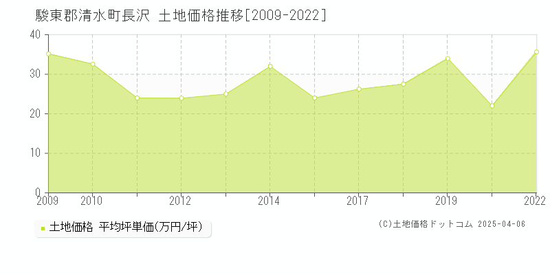 駿東郡清水町長沢の土地価格推移グラフ 