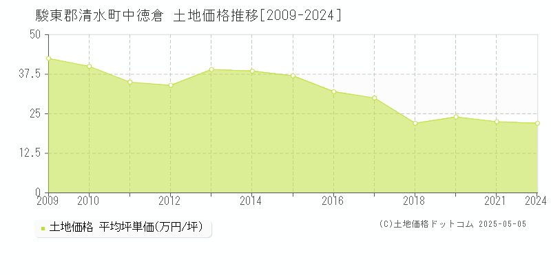中徳倉(駿東郡清水町)の土地価格推移グラフ(坪単価)[2009-2024年]