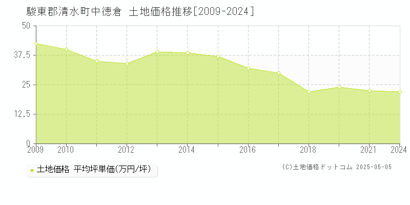 駿東郡清水町中徳倉の土地価格推移グラフ 