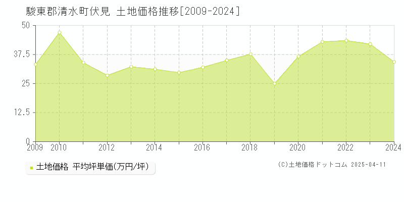 駿東郡清水町伏見の土地価格推移グラフ 