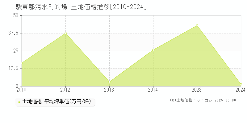 的場(駿東郡清水町)の土地価格推移グラフ(坪単価)[2010-2024年]