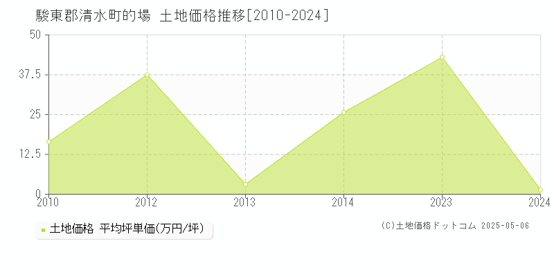 駿東郡清水町的場の土地価格推移グラフ 