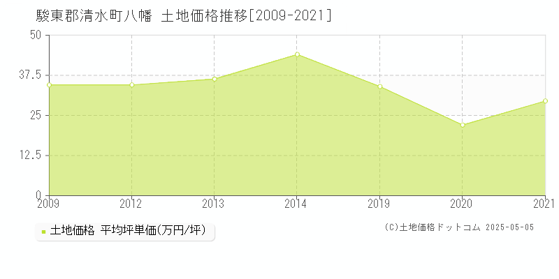 八幡(駿東郡清水町)の土地価格推移グラフ(坪単価)[2009-2021年]