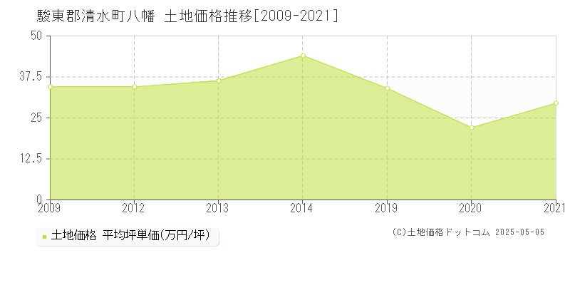 駿東郡清水町八幡の土地価格推移グラフ 