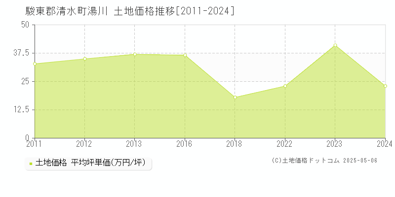 湯川(駿東郡清水町)の土地価格推移グラフ(坪単価)[2011-2024年]