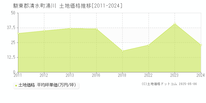 駿東郡清水町湯川の土地価格推移グラフ 