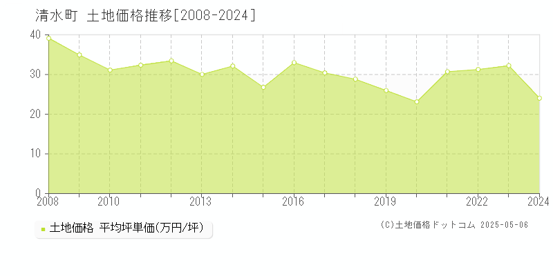 清水町(静岡県)の土地価格推移グラフ(坪単価)[2008-2024年]