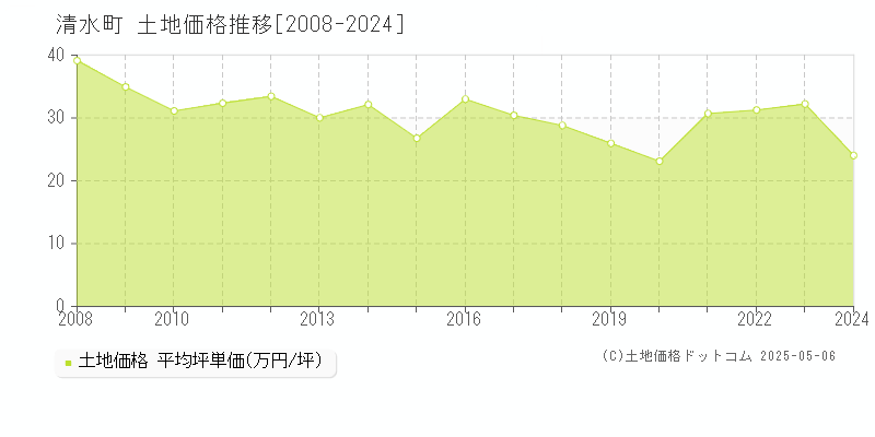 駿東郡清水町の土地価格推移グラフ 