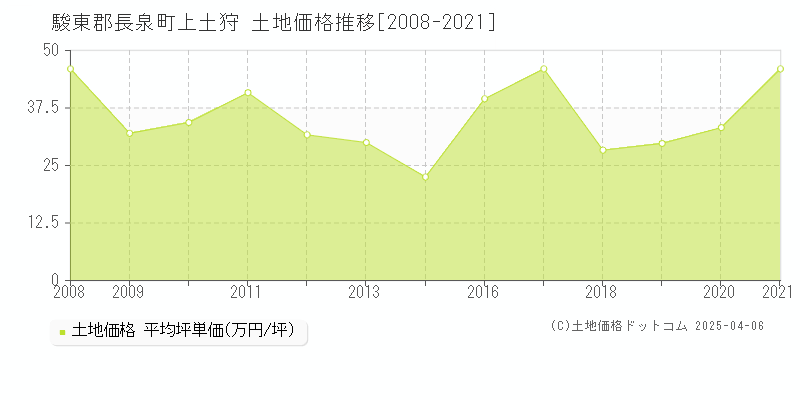 駿東郡長泉町上土狩の土地価格推移グラフ 