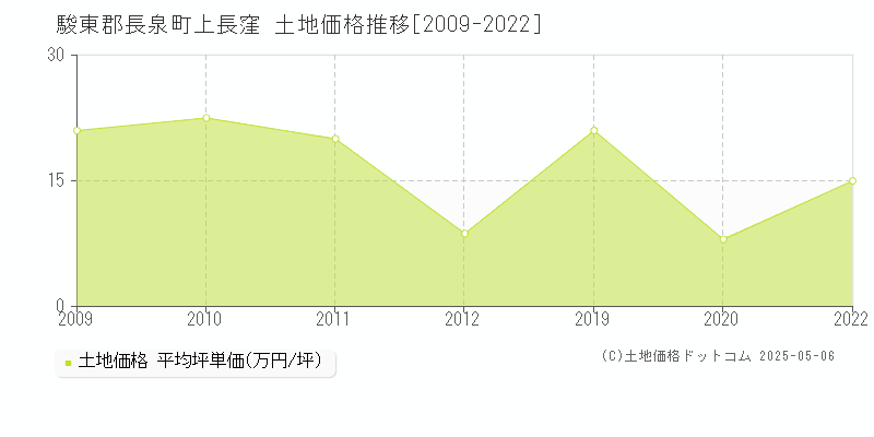 上長窪(駿東郡長泉町)の土地価格推移グラフ(坪単価)[2009-2022年]