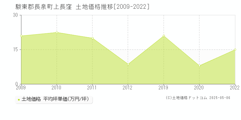 駿東郡長泉町上長窪の土地価格推移グラフ 