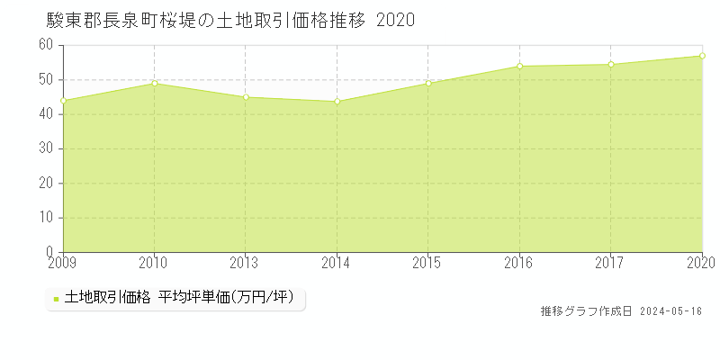 駿東郡長泉町桜堤の土地価格推移グラフ 