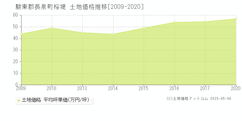 桜堤(駿東郡長泉町)の土地価格推移グラフ(坪単価)[2009-2020年]