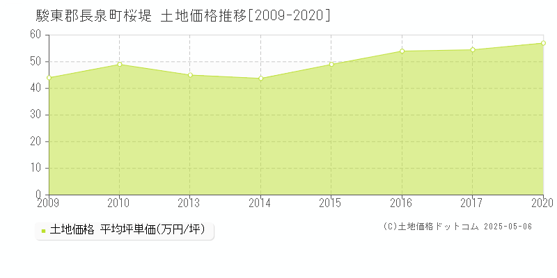 駿東郡長泉町桜堤の土地価格推移グラフ 