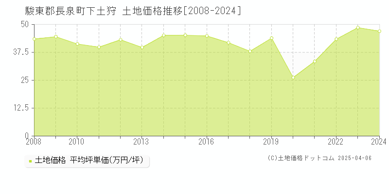 駿東郡長泉町下土狩の土地価格推移グラフ 