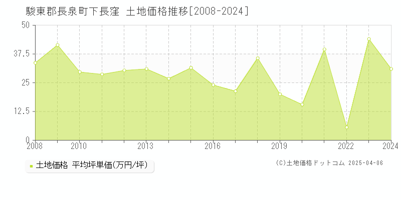 駿東郡長泉町下長窪の土地価格推移グラフ 