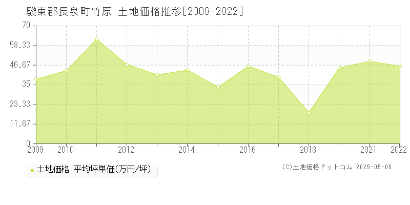竹原(駿東郡長泉町)の土地価格推移グラフ(坪単価)[2009-2022年]