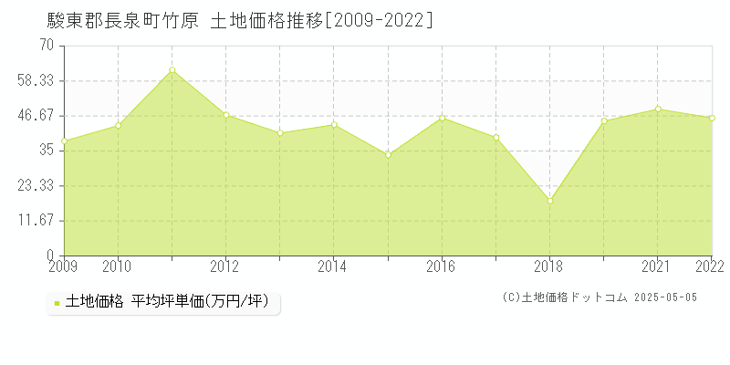 駿東郡長泉町竹原の土地価格推移グラフ 