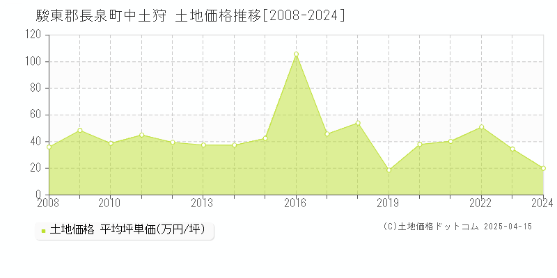 駿東郡長泉町中土狩の土地価格推移グラフ 