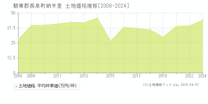 駿東郡長泉町納米里の土地価格推移グラフ 