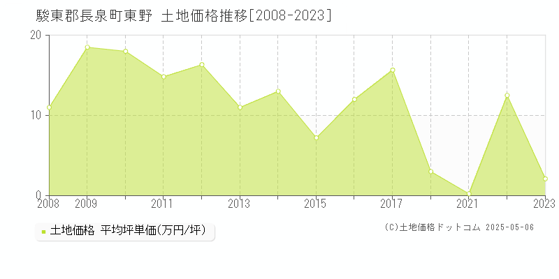 東野(駿東郡長泉町)の土地価格推移グラフ(坪単価)[2008-2023年]