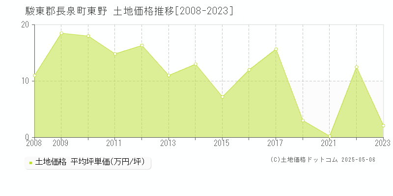 駿東郡長泉町東野の土地価格推移グラフ 