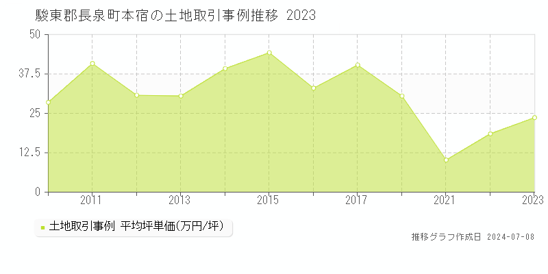 駿東郡長泉町本宿の土地価格推移グラフ 