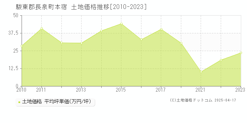 駿東郡長泉町本宿の土地価格推移グラフ 