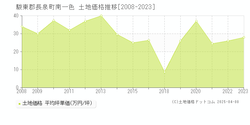 駿東郡長泉町南一色の土地価格推移グラフ 