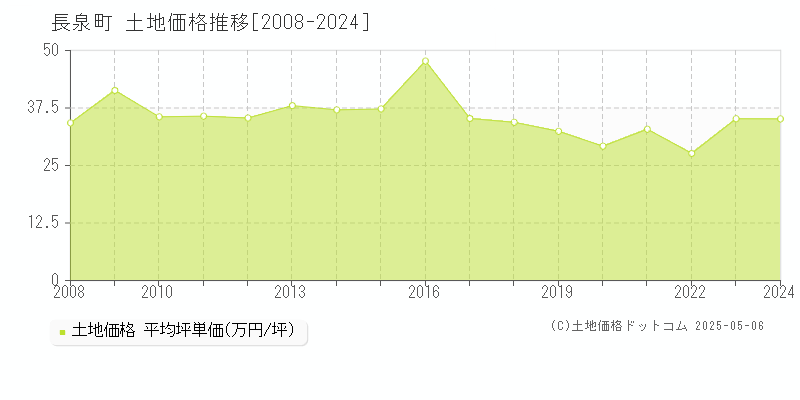 長泉町(静岡県)の土地価格推移グラフ(坪単価)[2008-2024年]