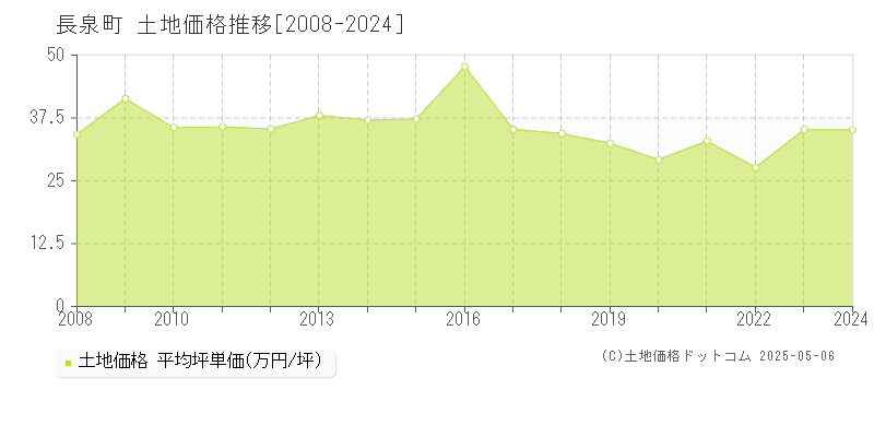 駿東郡長泉町の土地価格推移グラフ 