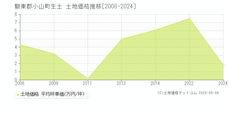 生土(駿東郡小山町)の土地価格推移グラフ(坪単価)[2008-2024年]