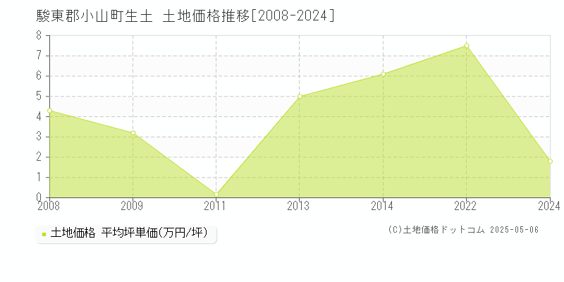 駿東郡小山町生土の土地価格推移グラフ 