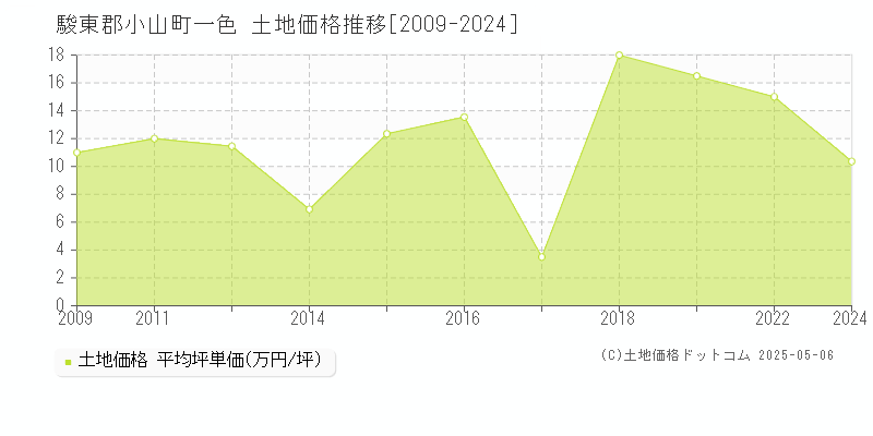 一色(駿東郡小山町)の土地価格推移グラフ(坪単価)[2009-2024年]