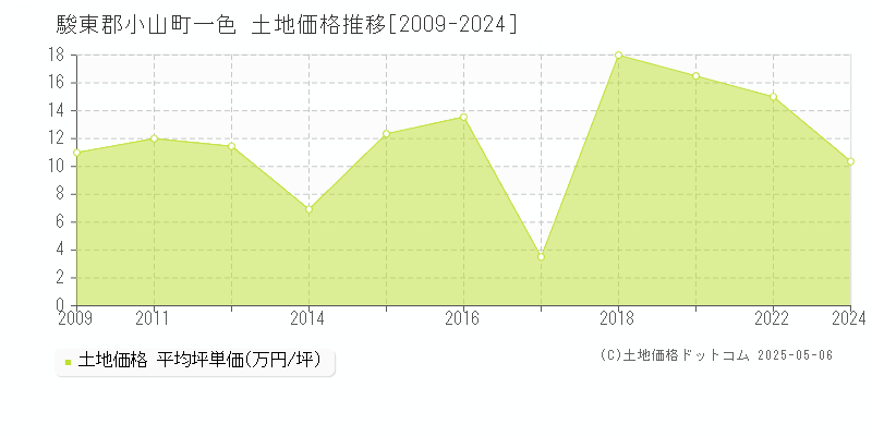 駿東郡小山町一色の土地価格推移グラフ 