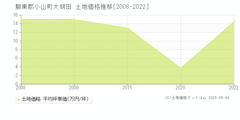 大胡田(駿東郡小山町)の土地価格推移グラフ(坪単価)[2008-2022年]